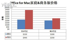 深度解析 微軟悄然上調(diào)Mac版Office售價(jià)，背后博弈與用戶(hù)影響